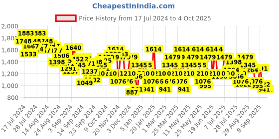 myntra.com Metro Men Textured Leather Comfort Sandals metro Price History Graph from 17 Jul 2024 to 4 Oct 2025