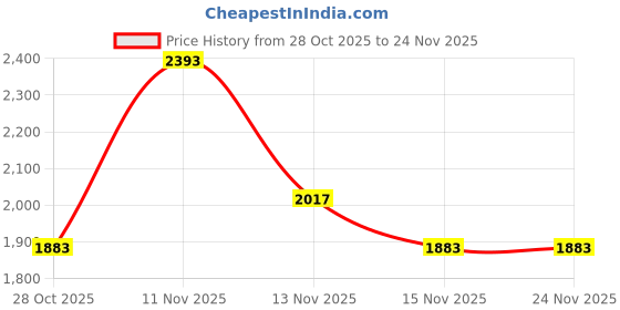 myntra.com Metro Men Textured Leather Espadrilles Shoes With Buckles metro Price History Graph from 28 Oct 2025 to 23 Nov 2025