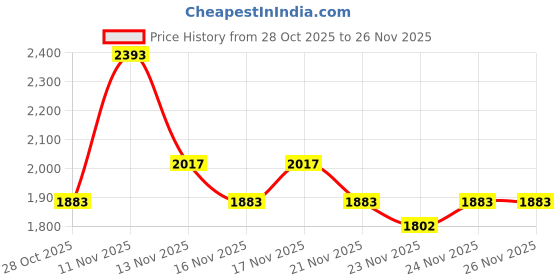 myntra.com Metro Men Textured Leather Espadrilles with Buckle metro Price History Graph from 28 Oct 2025 to 24 Nov 2025