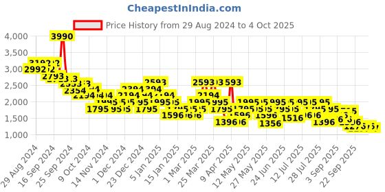 myntra.com Metro Men Textured Leather Formal Brogues metro Price History Graph from 29 Aug 2024 to 4 Oct 2025