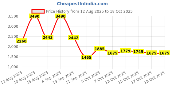 myntra.com Metro Men Textured Leather Formal Brogues metro Price History Graph from 12 Aug 2025 to 17 Oct 2025