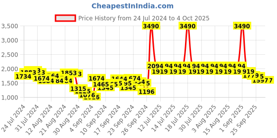 myntra.com Metro Men Textured Leather Formal Derbys metro Price History Graph from 24 Jul 2024 to 4 Oct 2025