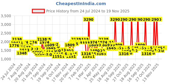 myntra.com Metro Men Textured Leather Formal Derbys metro Price History Graph from 24 Jul 2024 to 18 Nov 2025