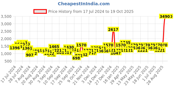 myntra.com Metro Men Textured Leather Formal Derbys metro Price History Graph from 17 Jul 2024 to 17 Oct 2025