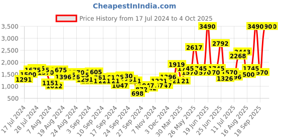 myntra.com Metro Men Textured Leather Formal Derbys metro Price History Graph from 17 Jul 2024 to 4 Oct 2025