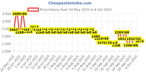 myntra.com Metro Men Textured Leather Formal Derbys metro Price History Graph from 24 May 2025 to 4 Oct 2025