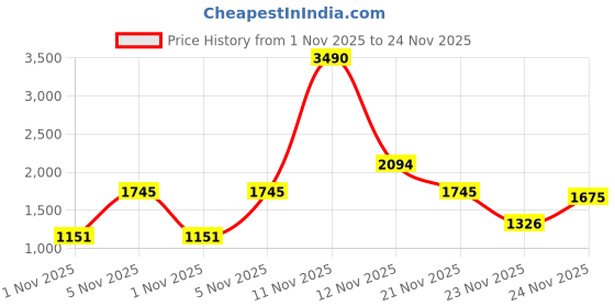 myntra.com Metro Men Textured Leather Formal Derbys metro Price History Graph from 1 Nov 2025 to 24 Nov 2025