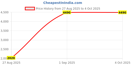 myntra.com Metro Men Textured Leather Formal Derbys metro Price History Graph from 27 Aug 2025 to 4 Oct 2025