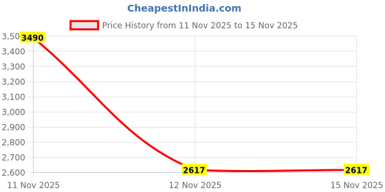 myntra.com Metro Men Textured Leather Formal Derbys metro Price History Graph from 11 Nov 2025 to 15 Nov 2025