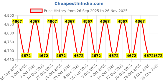 myntra.com Metro Men Textured Leather Formal Derbys Shoes metro Price History Graph from 26 Sep 2025 to 25 Nov 2025