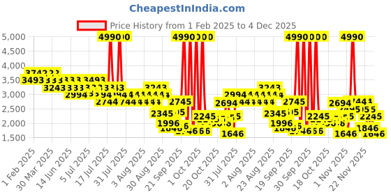myntra.com Metro Men Textured Leather Formal Horsebit Loafers metro Price History Graph from 1 Feb 2025 to 4 Dec 2025