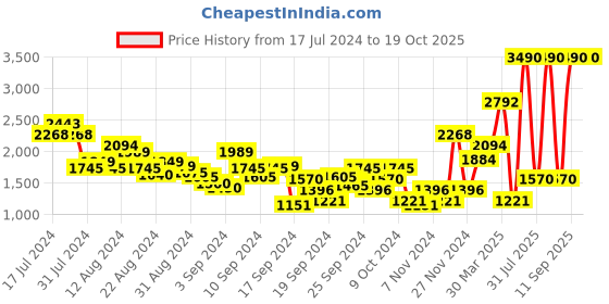 myntra.com Metro Men Textured Leather Formal Loafers metro Price History Graph from 17 Jul 2024 to 18 Oct 2025