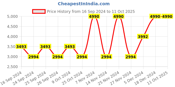 myntra.com Metro Men Textured Leather Formal Loafers metro Price History Graph from 16 Sep 2024 to 4 Oct 2025