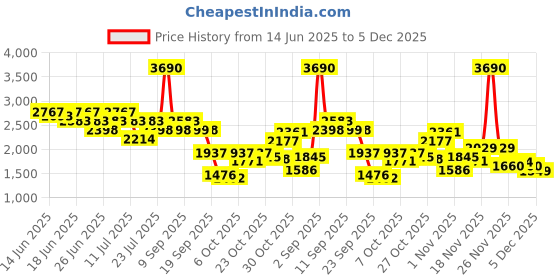 myntra.com Metro Men Textured Leather Formal Loafers metro Price History Graph from 14 Jun 2025 to 5 Dec 2025