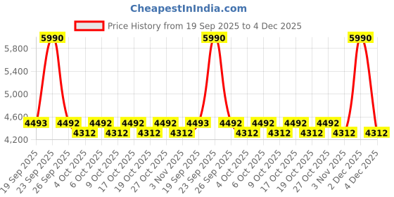 myntra.com Metro Men Textured Leather Formal Loafers metro Price History Graph from 19 Sep 2025 to 4 Dec 2025