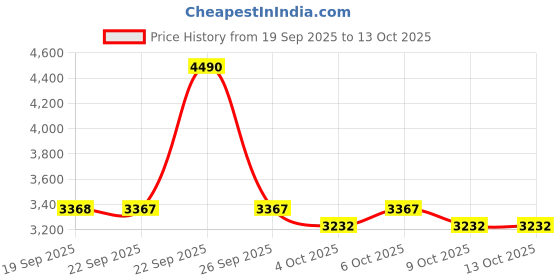 myntra.com Metro Men Textured Leather Formal Monk Shoes metro Price History Graph from 19 Sep 2025 to 12 Oct 2025