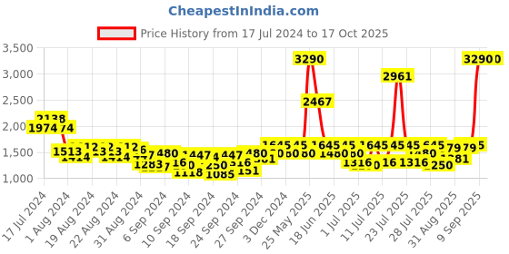 myntra.com Metro Men Textured Leather Formal Penny Loafers metro Price History Graph from 17 Jul 2024 to 16 Oct 2025