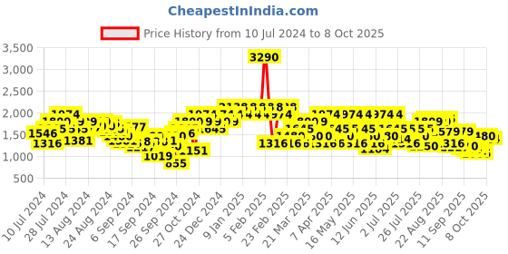 myntra.com Metro Men Textured Leather Formal Slip-On Shoes metro Price History Graph from 10 Jul 2024 to 4 Oct 2025