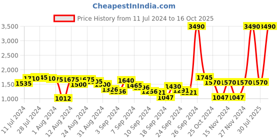 myntra.com Metro Men Textured Leather Formal Slip-On Shoes metro Price History Graph from 11 Jul 2024 to 16 Oct 2025