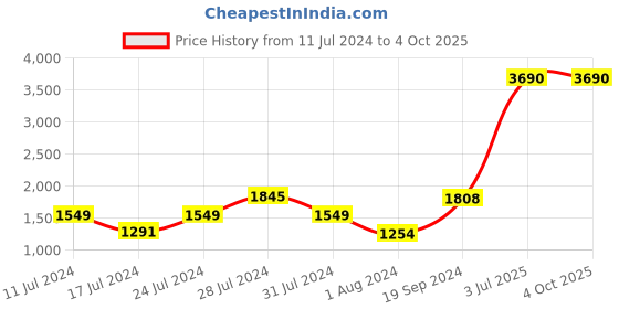 myntra.com Metro Men Textured Leather Formal Slip-On Shoes metro Price History Graph from 11 Jul 2024 to 4 Oct 2025