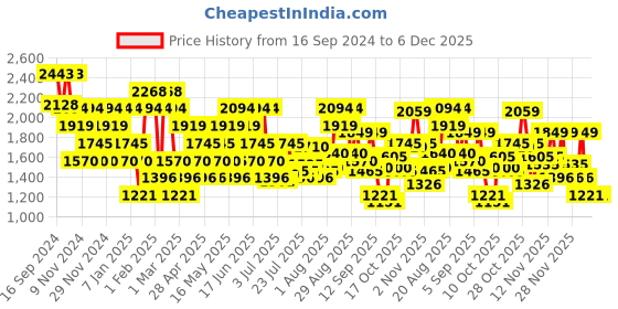 myntra.com Metro Men Textured Leather Formal Slip-Ons metro Price History Graph from 16 Sep 2024 to 5 Dec 2025