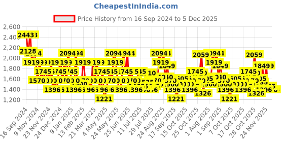 myntra.com Metro Men Textured Leather Formal Slip-Ons metro Price History Graph from 16 Sep 2024 to 5 Dec 2025