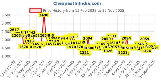 myntra.com Metro Men Textured Leather Formal Slip-Ons metro Price History Graph from 13 Feb 2025 to 18 Nov 2025