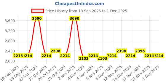 myntra.com Metro Men Textured Leather Formal Slip-Ons metro Price History Graph from 18 Sep 2025 to 30 Nov 2025
