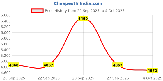 myntra.com Metro Men Textured Leather Lace-Ups Formal Derbys Shoes metro Price History Graph from 20 Sep 2025 to 4 Oct 2025