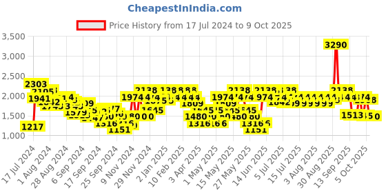 myntra.com Metro Men Textured Leather Loafers metro Price History Graph from 17 Jul 2024 to 5 Oct 2025