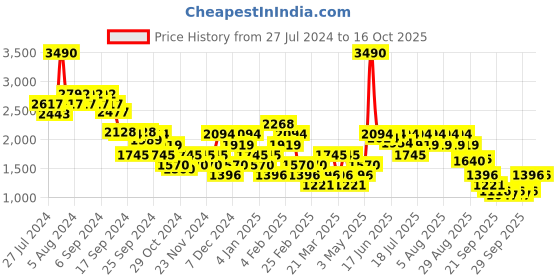 myntra.com Metro Men Textured Leather Loafers metro Price History Graph from 27 Jul 2024 to 15 Oct 2025