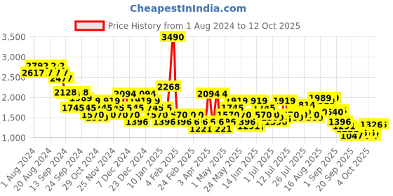 myntra.com Metro Men Textured Leather Loafers metro Price History Graph from 1 Aug 2024 to 12 Oct 2025