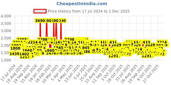 myntra.com Metro Men Textured Leather Mid-Top Formal Derbys metro Price History Graph from 17 Jul 2024 to 1 Dec 2025