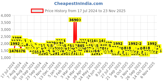 myntra.com Metro Men Textured Leather Mid-Top Formal Derbys metro Price History Graph from 17 Jul 2024 to 23 Nov 2025