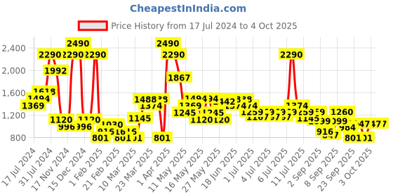 myntra.com Metro Men Textured Leather One Toe Comfort Sandals metro Price History Graph from 17 Jul 2024 to 4 Oct 2025
