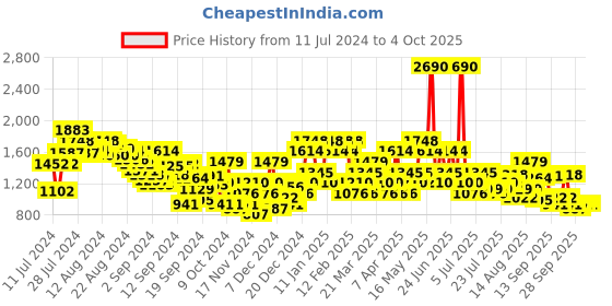 myntra.com Metro Men Textured Leather One Toe Comfort Sandals metro Price History Graph from 11 Jul 2024 to 4 Oct 2025