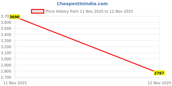 myntra.com Metro Men Textured Leather Round Toe Formal Loafers metro Price History Graph from 11 Nov 2025 to 12 Nov 2025
