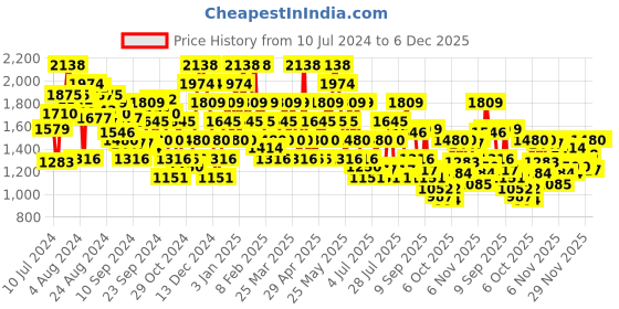 myntra.com Metro Men Textured Leather Round Toe Loafers Formal Shoes metro Price History Graph from 10 Jul 2024 to 5 Dec 2025
