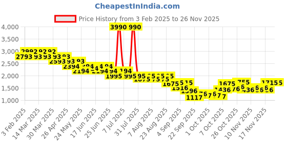 myntra.com Metro Men Textured Leather Slip-On Loafers metro Price History Graph from 3 Feb 2025 to 25 Nov 2025