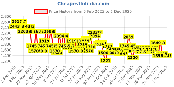 myntra.com Metro Men Textured Leather Slip-On Shoes metro Price History Graph from 3 Feb 2025 to 30 Nov 2025