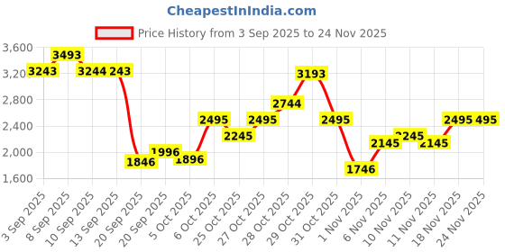 myntra.com Metro Men Textured Leather Sneakers metro Price History Graph from 3 Sep 2025 to 24 Nov 2025