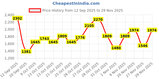 myntra.com Metro Men Textured Loafers metro Price History Graph from 12 Sep 2025 to 29 Nov 2025