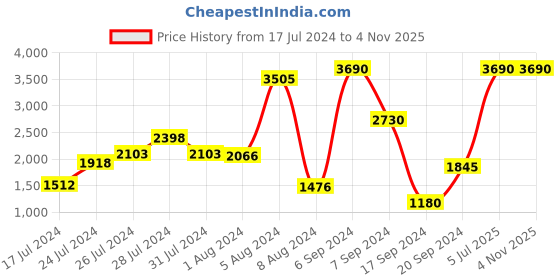 myntra.com Metro Men Textured Perforated Leather Loafers metro Price History Graph from 17 Jul 2024 to 4 Nov 2025