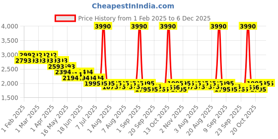myntra.com Metro Men Textured Pointed Toe Leather Formal Loafers metro Price History Graph from 1 Feb 2025 to 5 Dec 2025