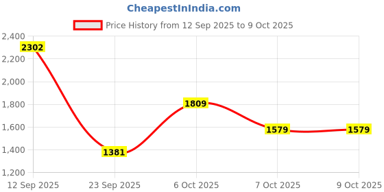 myntra.com Metro Men Textured Round-Toe Formal Loafers metro Price History Graph from 12 Sep 2025 to 4 Oct 2025