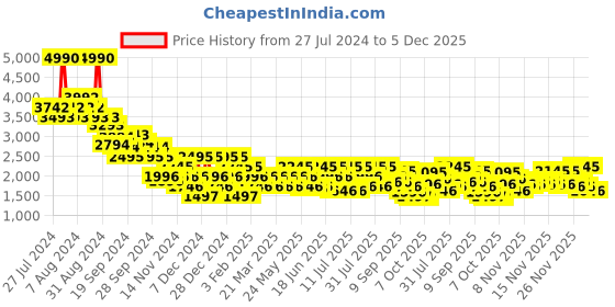myntra.com Metro Men Textured Round Toe Leather Formal Derbys metro Price History Graph from 27 Jul 2024 to 5 Dec 2025