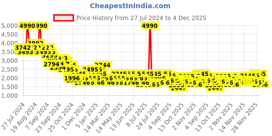 myntra.com Metro Men Textured Round Toe Leather Formal Slip-On Shoes metro Price History Graph from 27 Jul 2024 to 4 Dec 2025