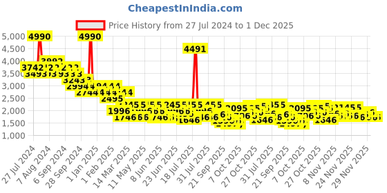 myntra.com Metro Men Textured Round Toe Leather Formal Slip-On Shoes metro Price History Graph from 27 Jul 2024 to 30 Nov 2025