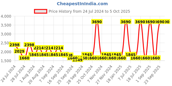 myntra.com Metro Men Textured Round Toe Leather Monk Shoes metro Price History Graph from 24 Jul 2024 to 4 Oct 2025