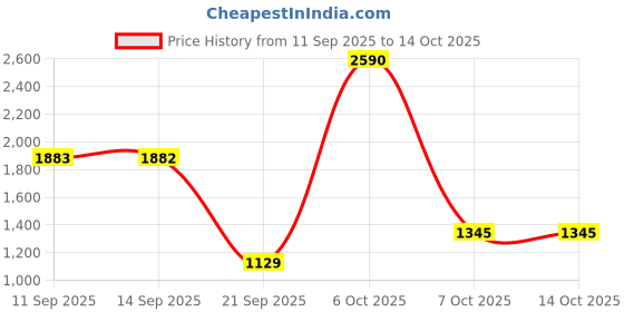 myntra.com Metro Men Textured Round Toe Slip On Penny Loafers metro Price History Graph from 11 Sep 2025 to 14 Oct 2025